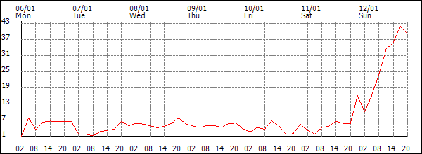 Wind (km/h)