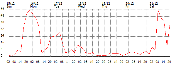 Wind (km/h)