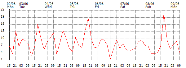 Wind (km/h)