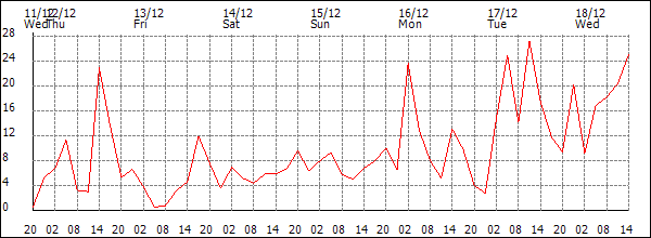 Wind (km/h)