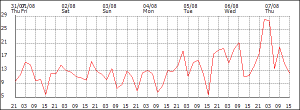 Wind (km/h)