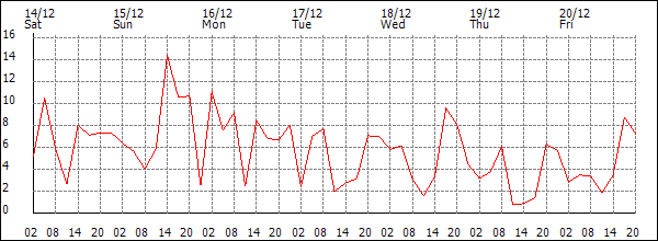 Wind (km/h)