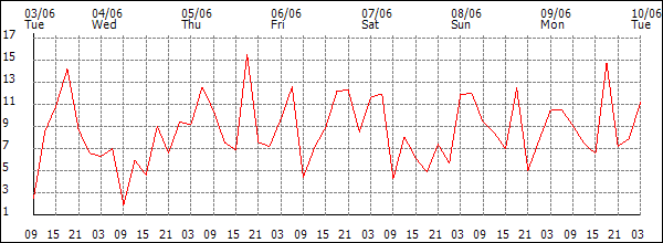 Wind (km/h)