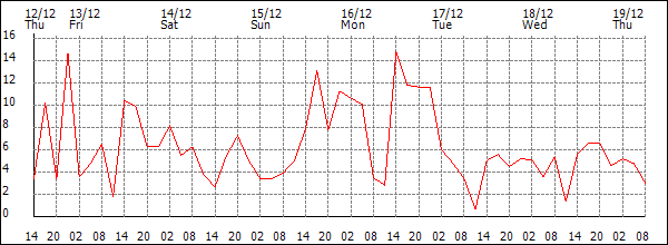 Wind (km/h)