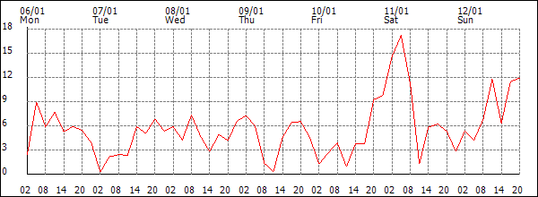 Wind (km/h)