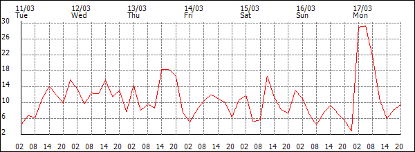 Wind (km/h)