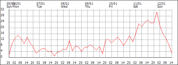 Wind (km/h)