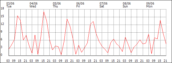Wind (km/h)