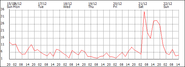 Wind (km/h)