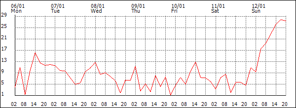 Wind (km/h)