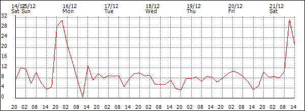 Wind (km/h)