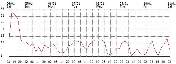 Wind (km/h)