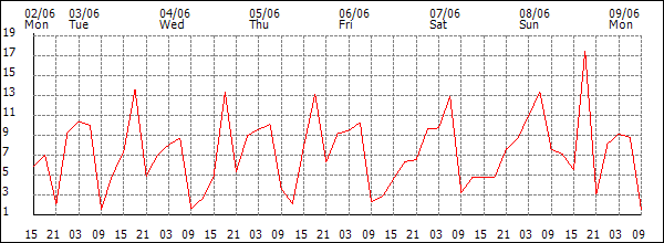 Wind (km/h)