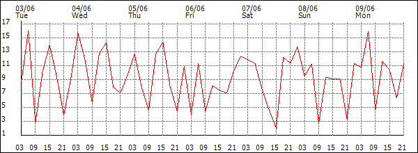 Wind (km/h)