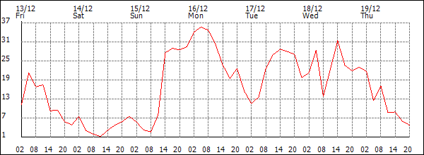 Wind (km/h)