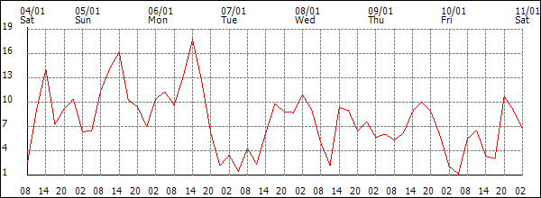 Wind (km/h)