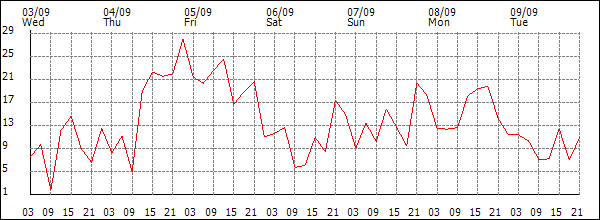 Wind (km/h)