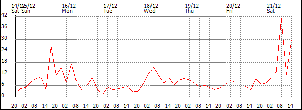 Wind (km/h)