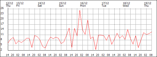 Wind (km/h)