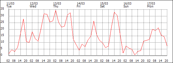 Wind (km/h)