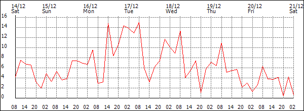 Wind (km/h)