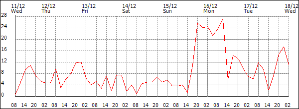 Wind (km/h)