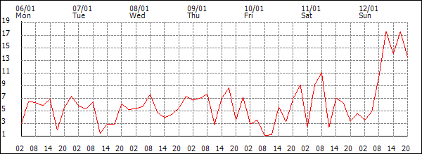 Wind (km/h)