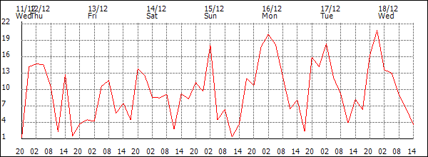 Wind (km/h)