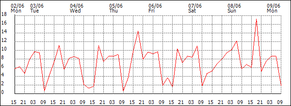 Wind (km/h)