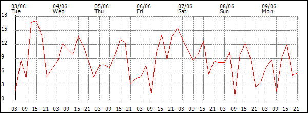 Wind (km/h)