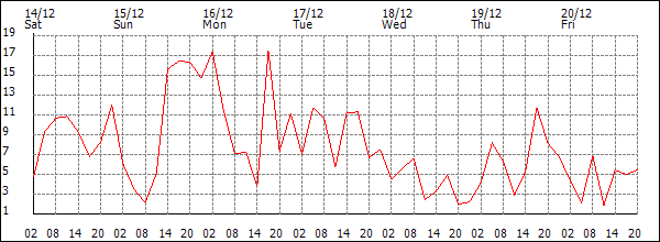 Wind (km/h)