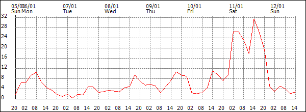 Wind (km/h)