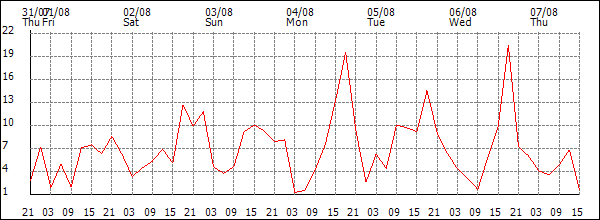 Wind (km/h)
