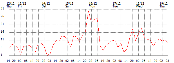 Wind (km/h)