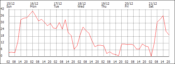 Wind (km/h)