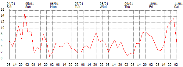 Wind (km/h)