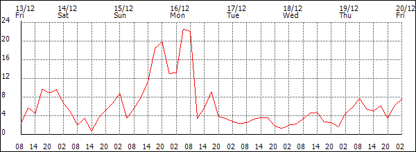 Wind (km/h)