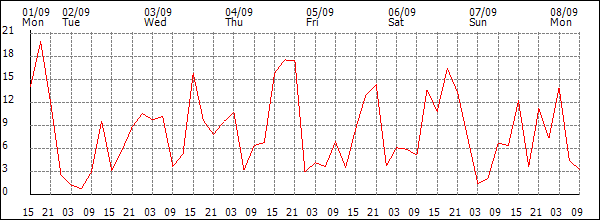 Wind (km/h)