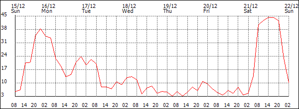 Wind (km/h)