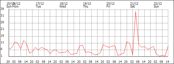 Wind (km/h)