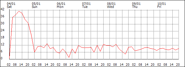 Wind (km/h)