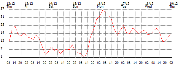 Wind (km/h)