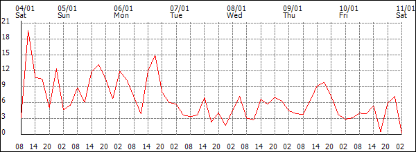 Wind (km/h)