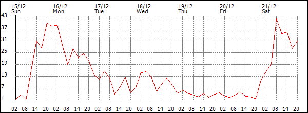 Wind (km/h)