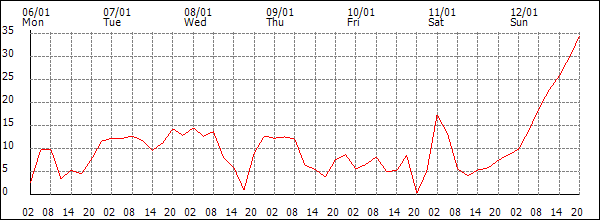 Wind (km/h)