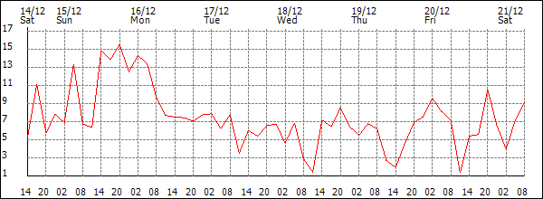 Wind (km/h)