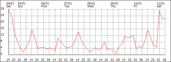 Wind (km/h)