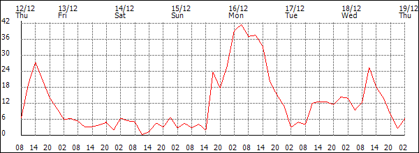 Wind (km/h)