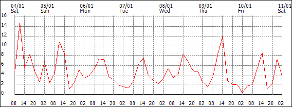 Wind (km/h)