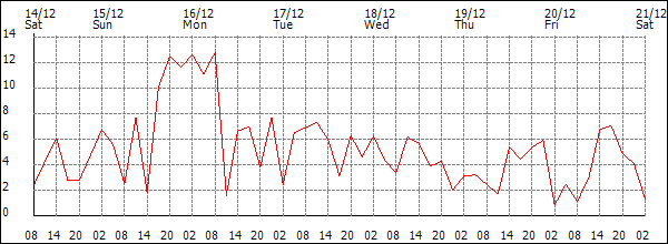 Wind (km/h)